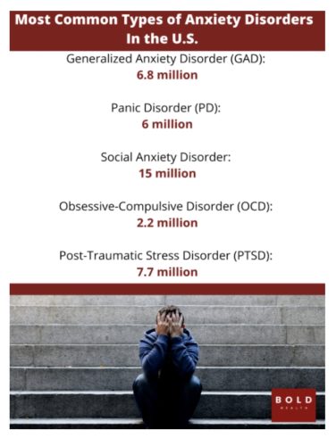 most common types of anxiety disorders in the U.S.