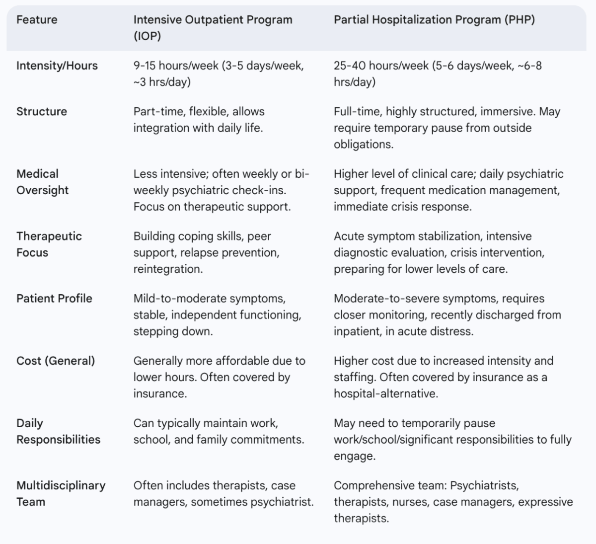 IOP vs. PHP in San Diego